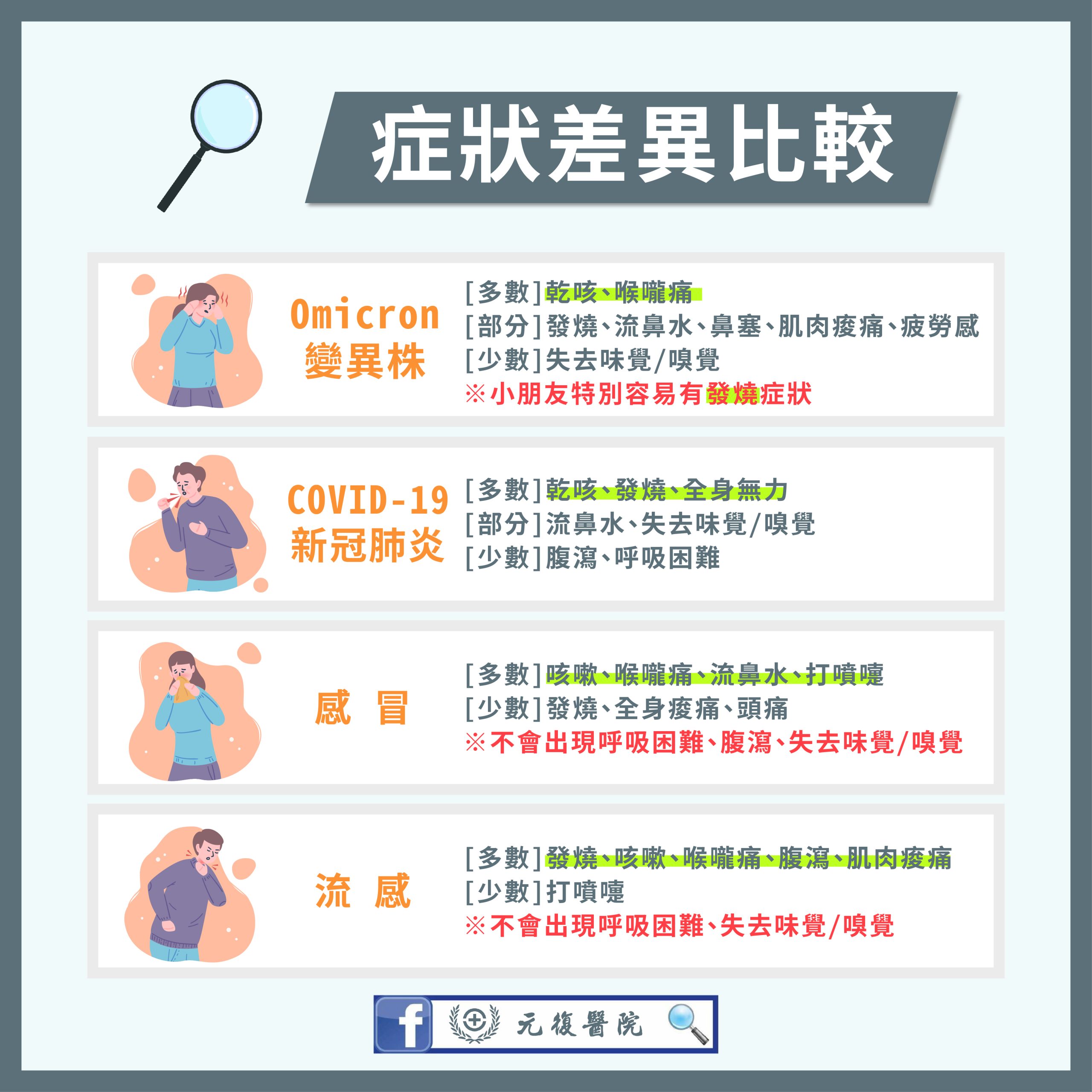 元復衛教小教室 / 如何分辨Omicron變異株感染與其他常見呼吸道疾病的症狀