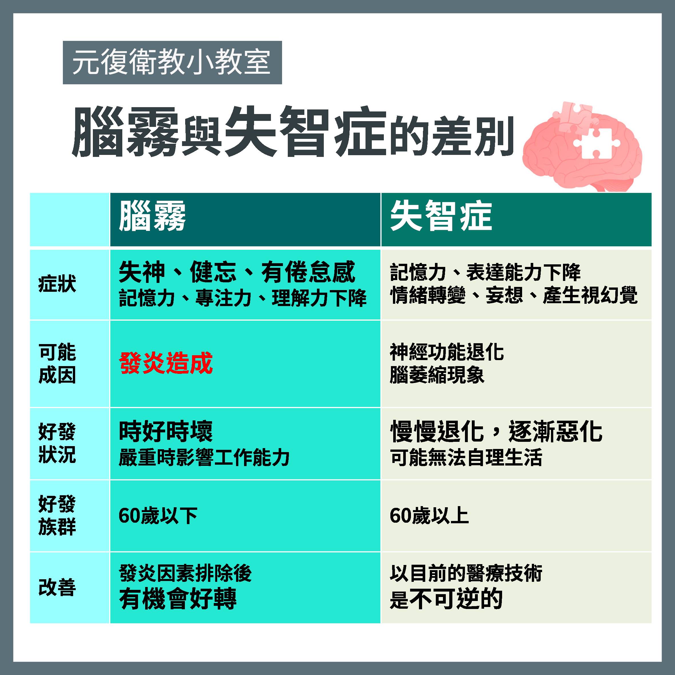 元復衛教小教室 / 染疫後的注意力不集中：腦霧還是失智症前兆？