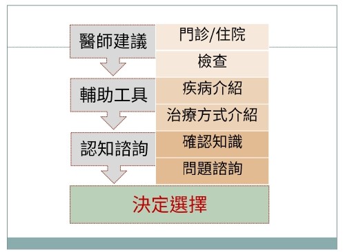 醫病共享決策SDM