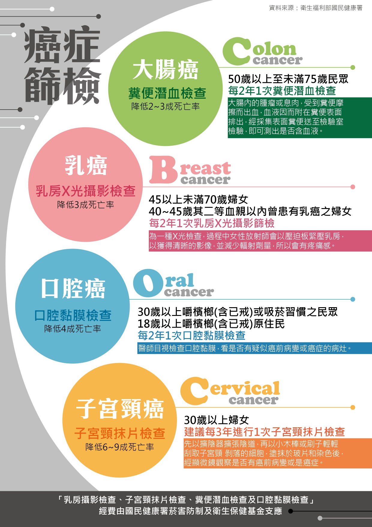 衛教宣導 / 癌症篩檢