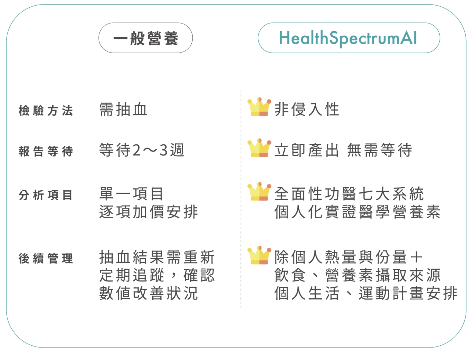 功能醫學營養