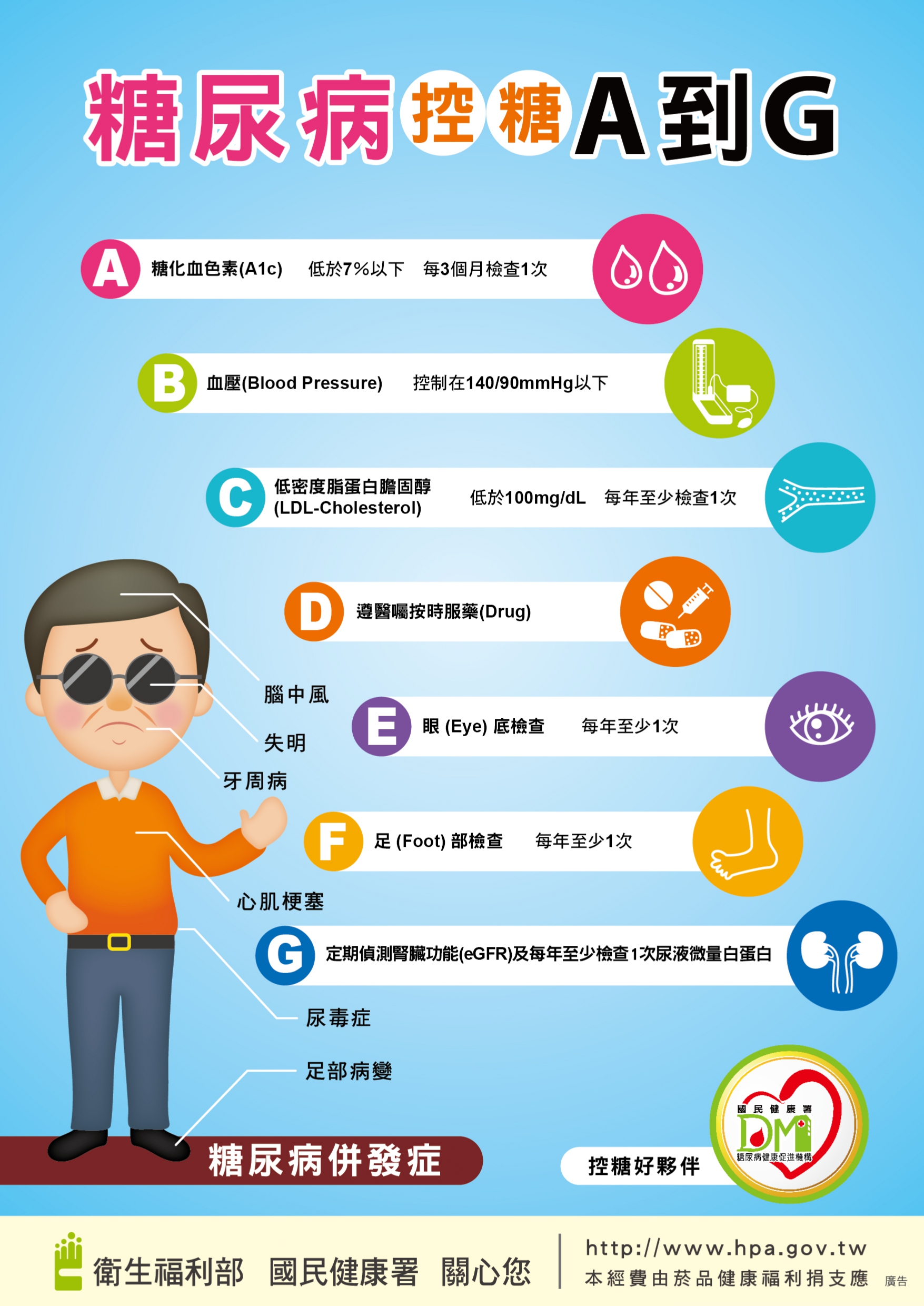 衛教宣導 / 糖尿病控糖A到G