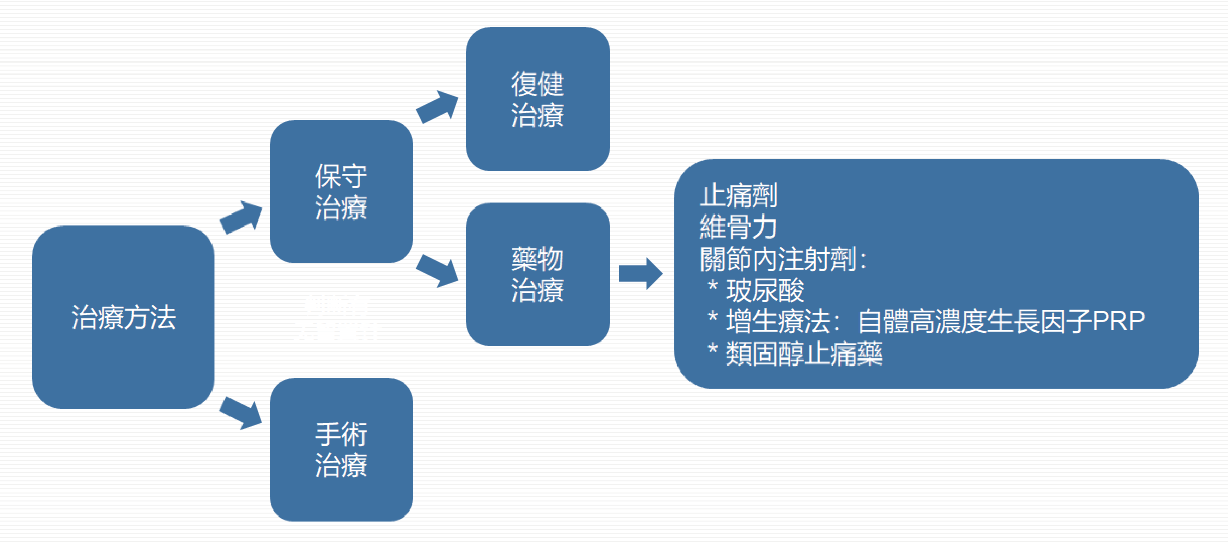 元復衛教小教室 / 退化性關節炎(Osteoarthritis)