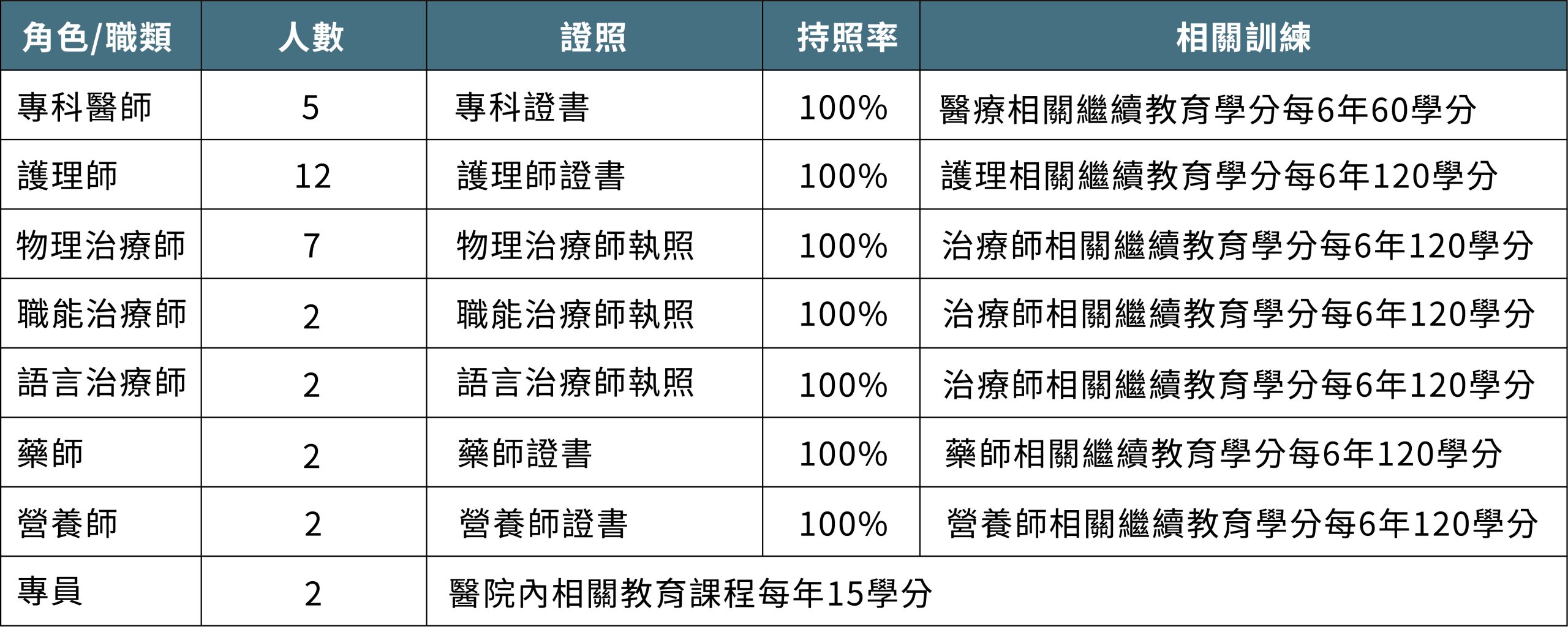 黃金期密集復健訓練