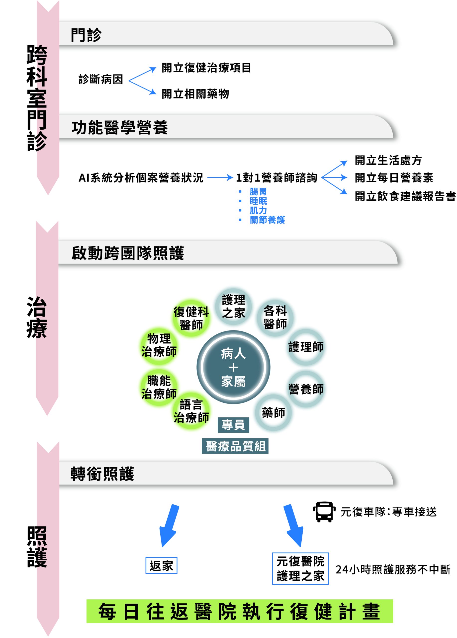 【元復醫院黃金密集復健案例】鋼鐵厲伯伯 黃金55天→捨去輪椅、鼻胃管，神進步獨立上下5層樓！